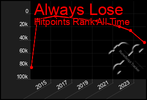 Total Graph of Always Lose