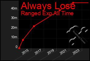 Total Graph of Always Lose