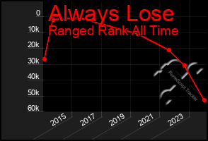 Total Graph of Always Lose