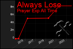Total Graph of Always Lose