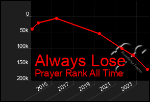 Total Graph of Always Lose
