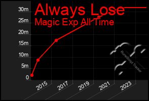 Total Graph of Always Lose