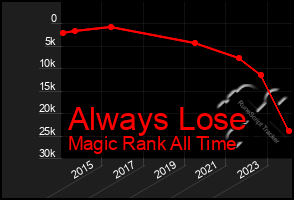 Total Graph of Always Lose