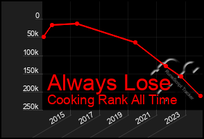 Total Graph of Always Lose