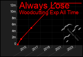 Total Graph of Always Lose