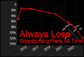 Total Graph of Always Lose