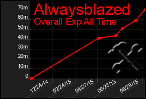 Total Graph of Alwaysblazed