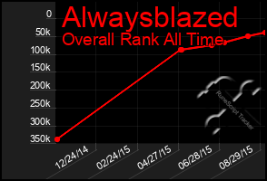Total Graph of Alwaysblazed