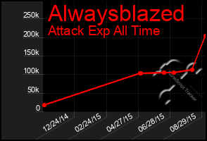 Total Graph of Alwaysblazed