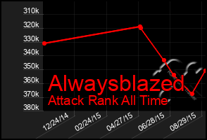 Total Graph of Alwaysblazed
