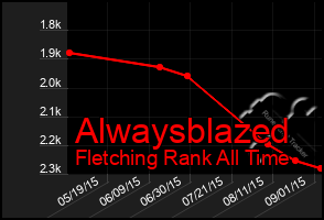 Total Graph of Alwaysblazed