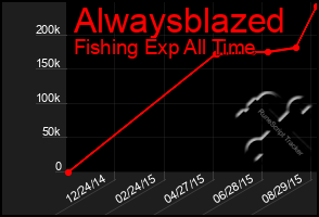 Total Graph of Alwaysblazed