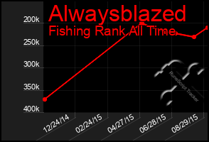 Total Graph of Alwaysblazed