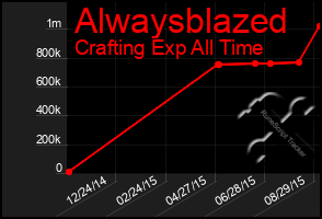 Total Graph of Alwaysblazed