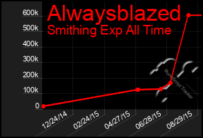 Total Graph of Alwaysblazed