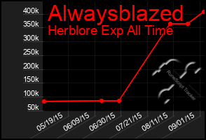 Total Graph of Alwaysblazed