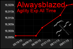 Total Graph of Alwaysblazed