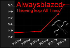 Total Graph of Alwaysblazed