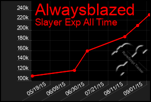 Total Graph of Alwaysblazed