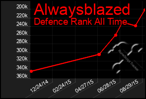 Total Graph of Alwaysblazed