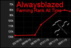 Total Graph of Alwaysblazed