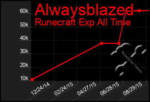 Total Graph of Alwaysblazed