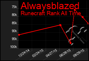 Total Graph of Alwaysblazed