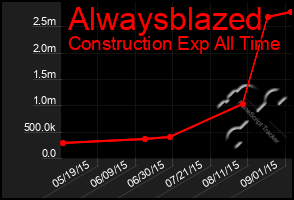 Total Graph of Alwaysblazed