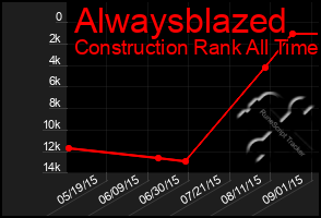 Total Graph of Alwaysblazed