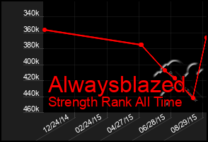 Total Graph of Alwaysblazed