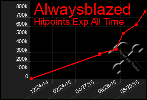 Total Graph of Alwaysblazed
