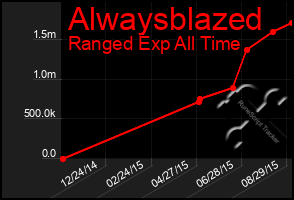 Total Graph of Alwaysblazed