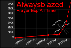 Total Graph of Alwaysblazed