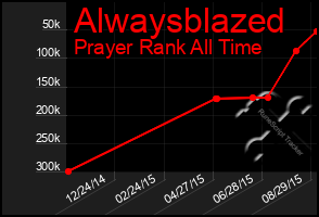 Total Graph of Alwaysblazed