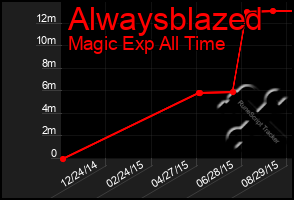 Total Graph of Alwaysblazed