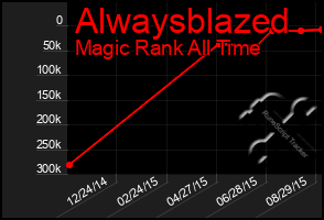 Total Graph of Alwaysblazed