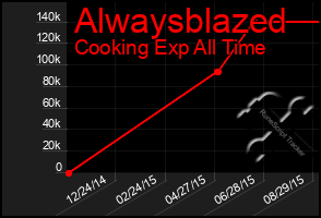 Total Graph of Alwaysblazed