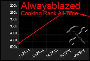 Total Graph of Alwaysblazed