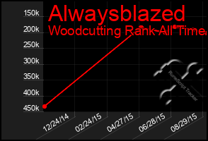 Total Graph of Alwaysblazed