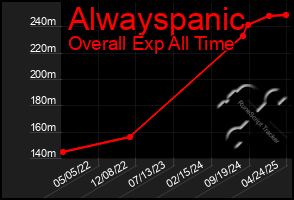 Total Graph of Alwayspanic