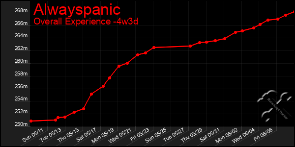 Last 31 Days Graph of Alwayspanic