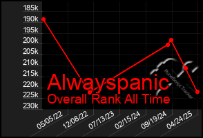 Total Graph of Alwayspanic
