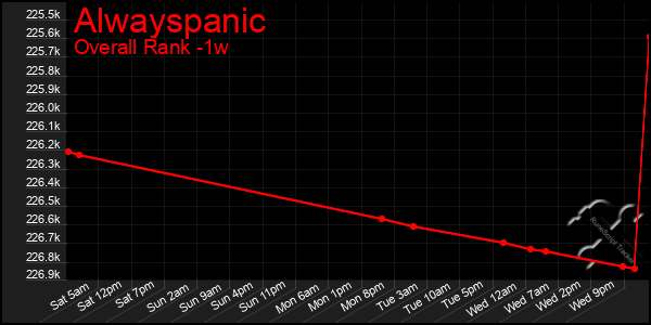 1 Week Graph of Alwayspanic