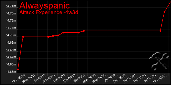 Last 31 Days Graph of Alwayspanic