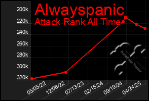 Total Graph of Alwayspanic