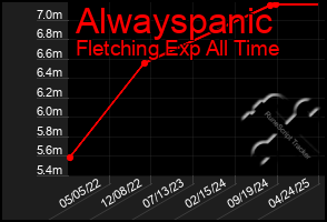 Total Graph of Alwayspanic