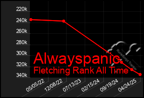 Total Graph of Alwayspanic