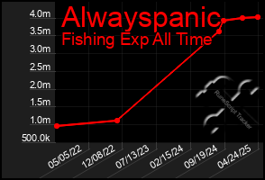 Total Graph of Alwayspanic