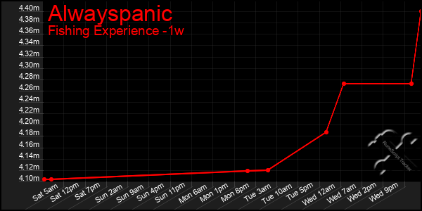 Last 7 Days Graph of Alwayspanic