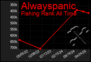 Total Graph of Alwayspanic